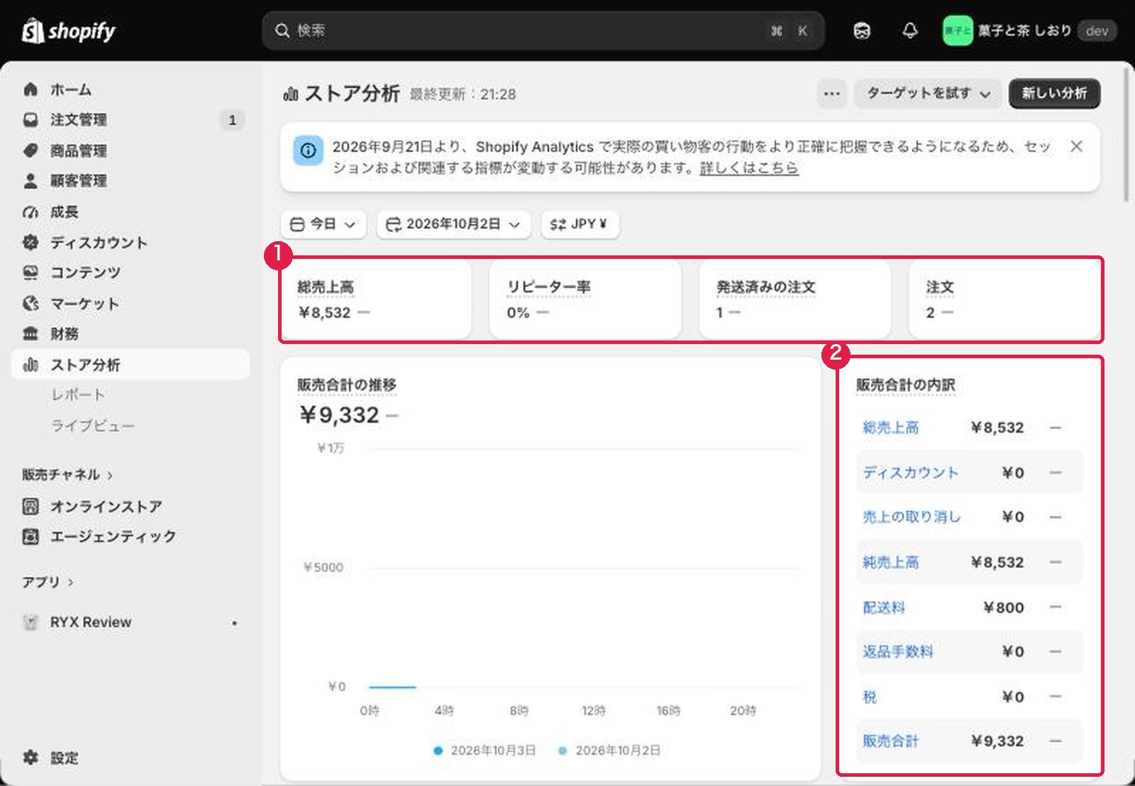 ストア分析の画面。総売上高、リピーター率、発送済みの注文、注文の数値と、販売合計の内訳