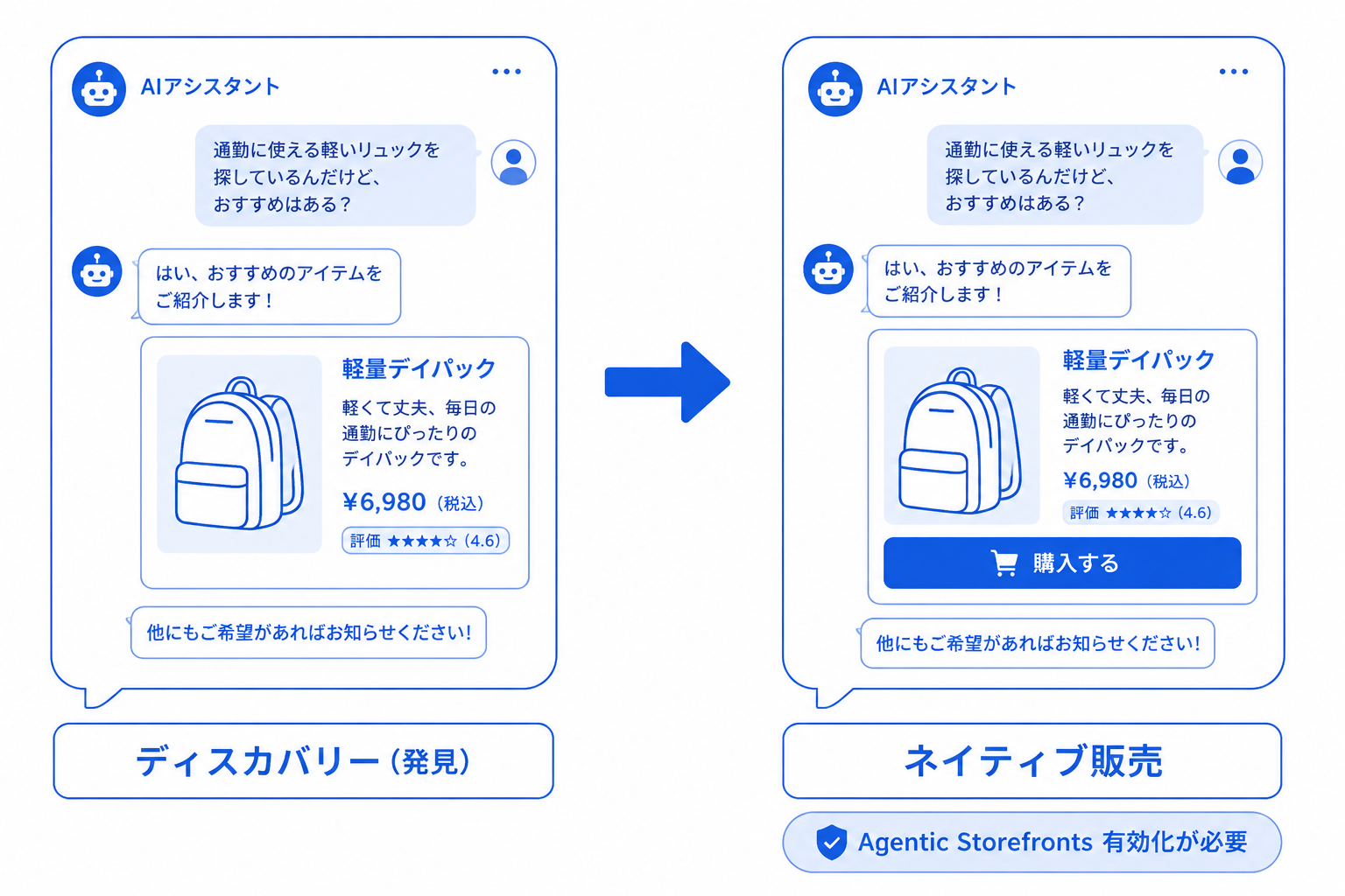 ディスカバリーとネイティブ販売の違いを示す概念図