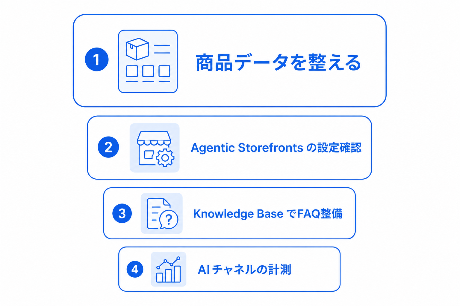 ストア運営者がやることの優先順位マップ
