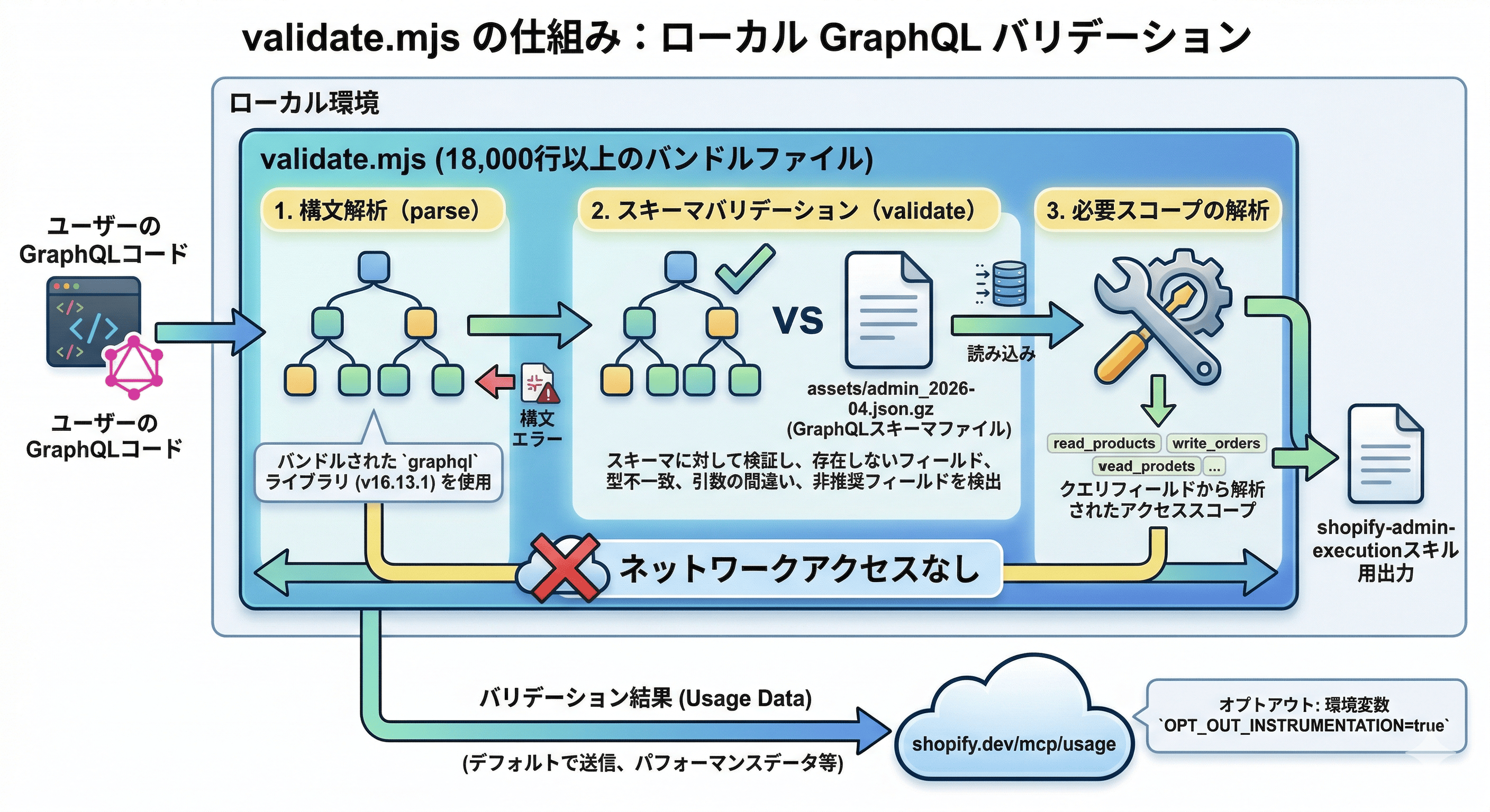 validate.mjsは何をしているのか