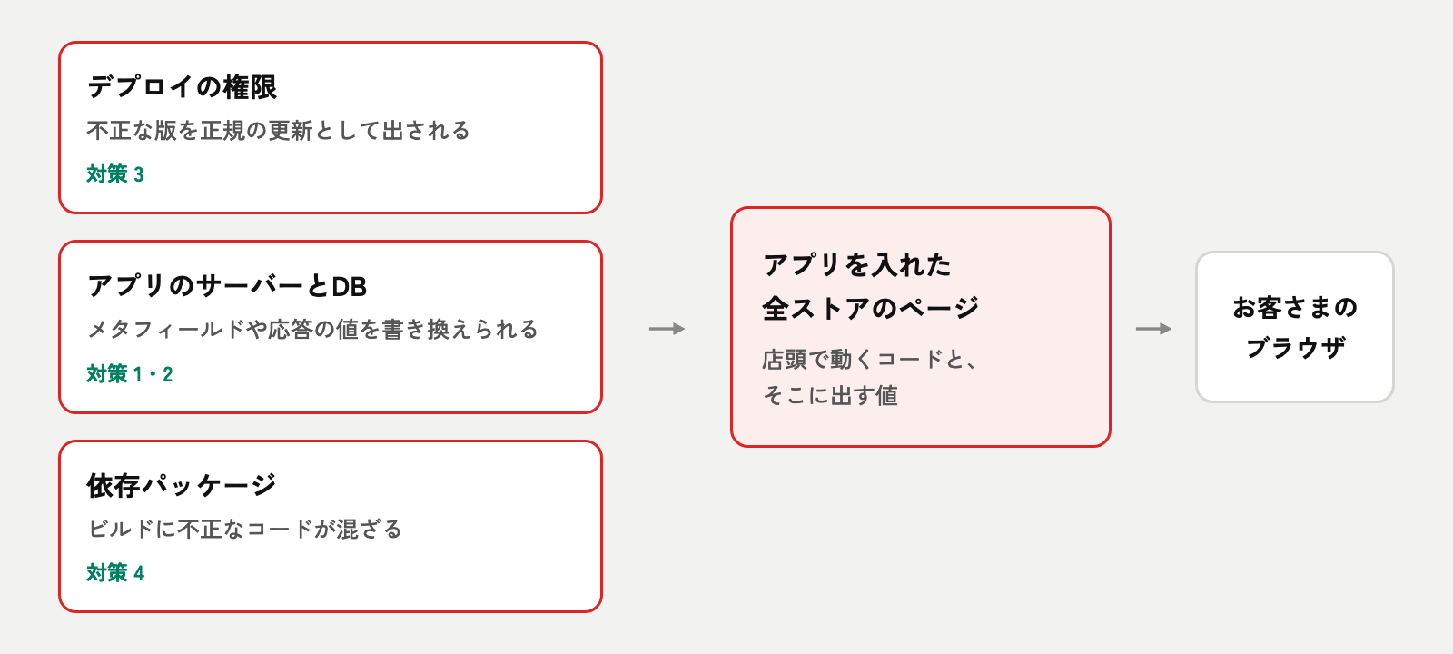 アプリ開発者の側で攻撃が入りうる3つの場所。デプロイの権限、アプリのサーバーとデータベース、依存パッケージ。どれもストアのページに届く