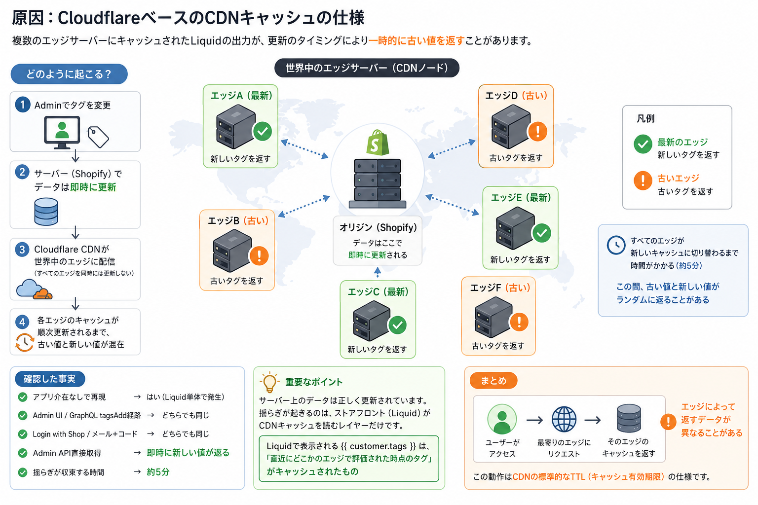 Cloudflare CDNキャッシュの挙動解説