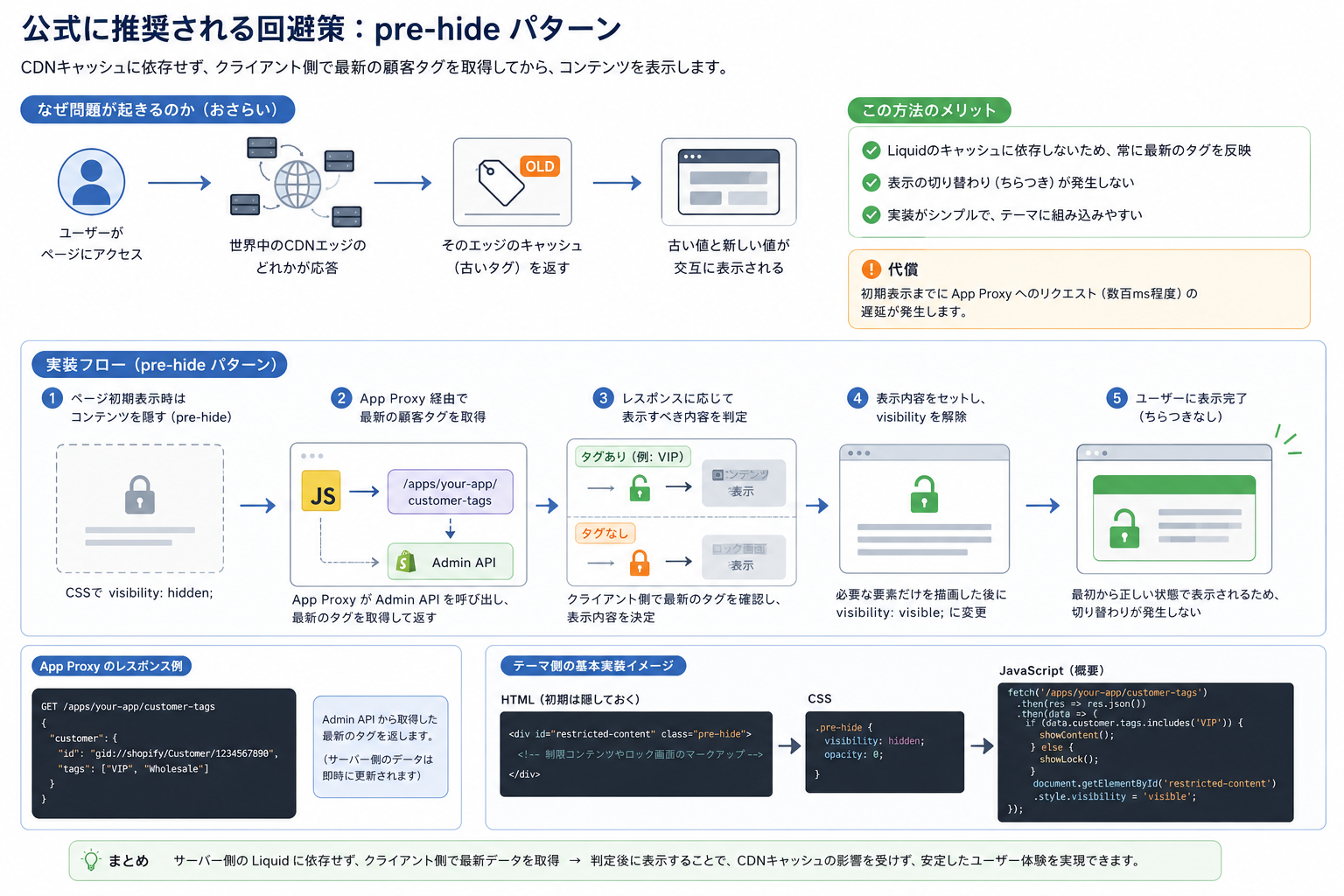 Shopify CDN キャッシュ回避策ガイド
