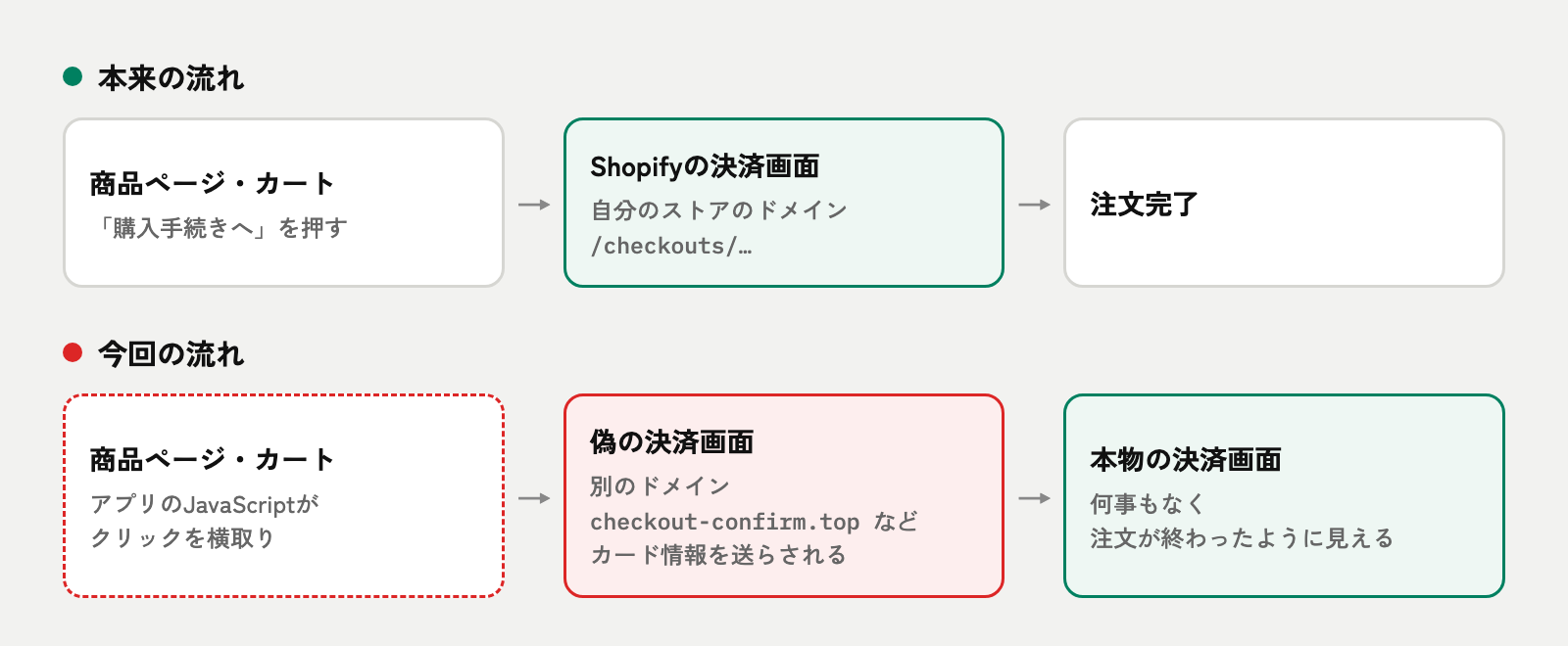 本来の流れと今回の流れの比較。本来は商品ページ・カートからShopifyの決済画面を経て注文完了。今回はアプリのJavaScriptがクリックを横取りし、別のドメインの偽の決済画面でカード情報を送らせてから本物の決済画面に戻していた