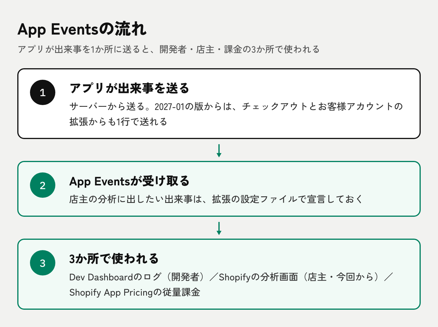 App Eventsの流れ。アプリのサーバーとチェックアウト・お客様アカウントの拡張から出来事を送ると、Dev Dashboardのログ・Shopifyの分析画面・従量課金で使われる