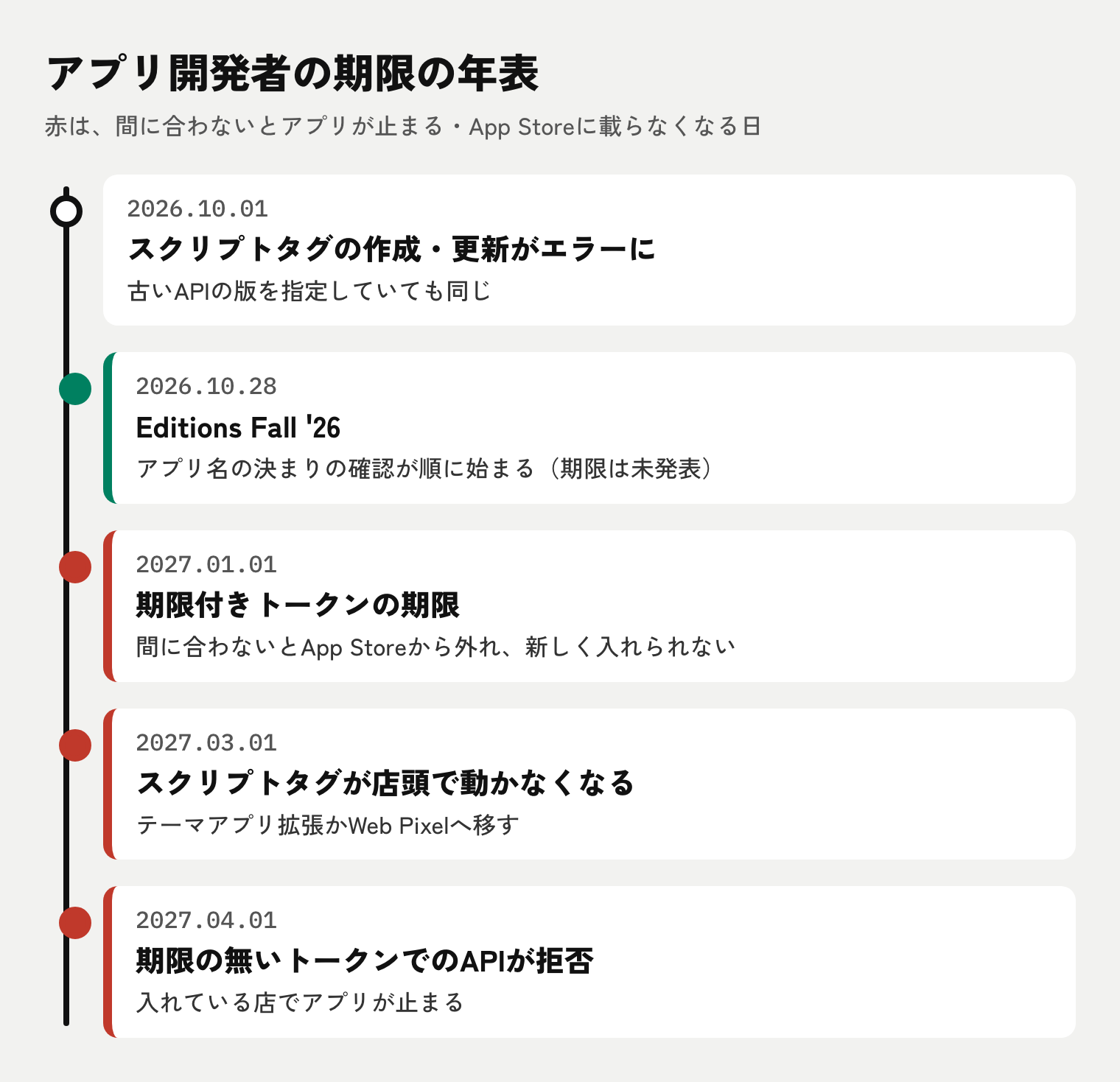 アプリ開発者の期限の年表。2026年10月1日にスクリプトタグの作成がエラー、2027年1月1日に期限付きトークンの期限、3月1日にスクリプトタグが店頭で停止、4月1日に期限の無いトークンのAPIが拒否