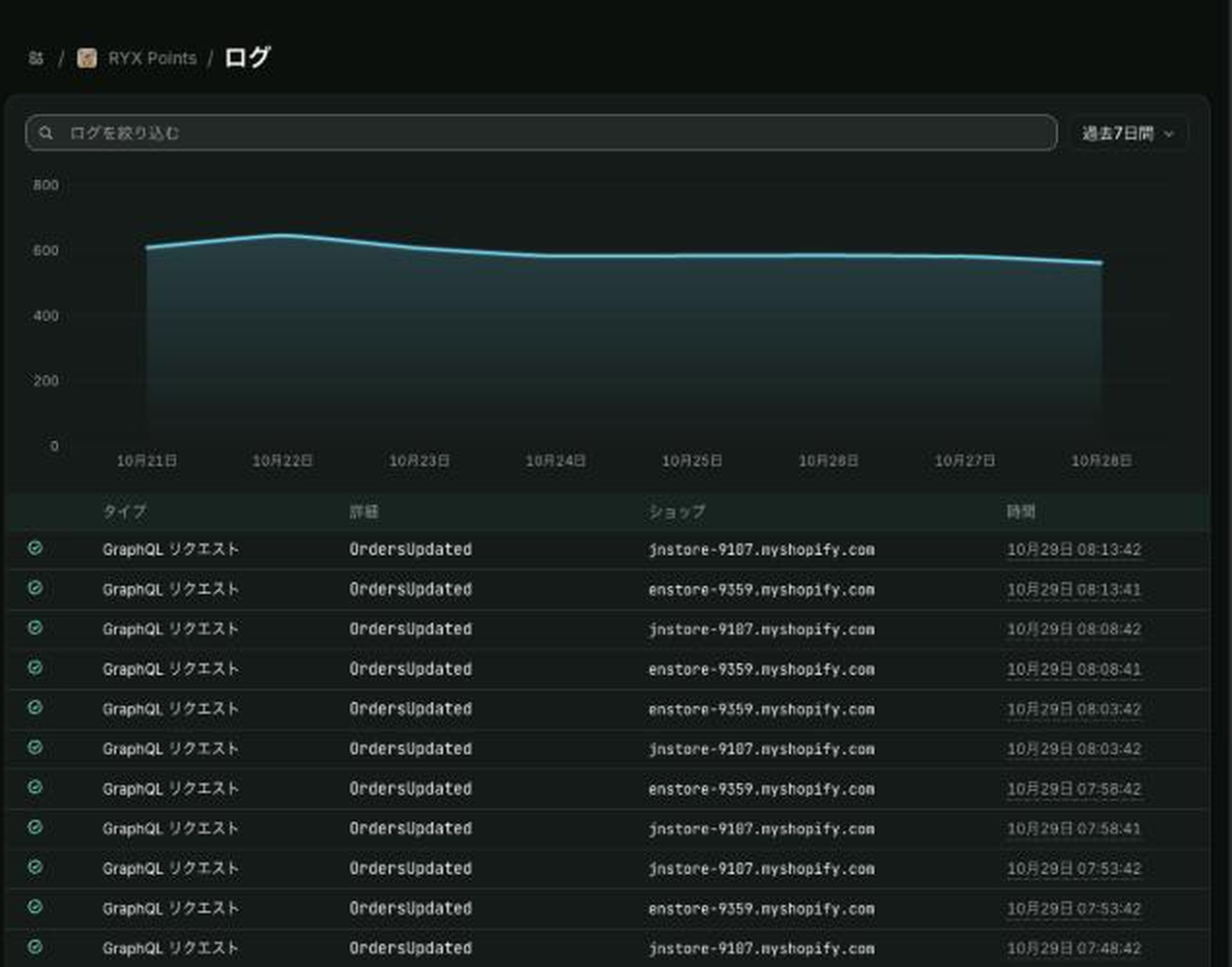 Dev DashboardのRYX Pointsのログ。7日間の件数のグラフの下に、GraphQLのリクエストが時刻・ショップと一緒に並ぶ