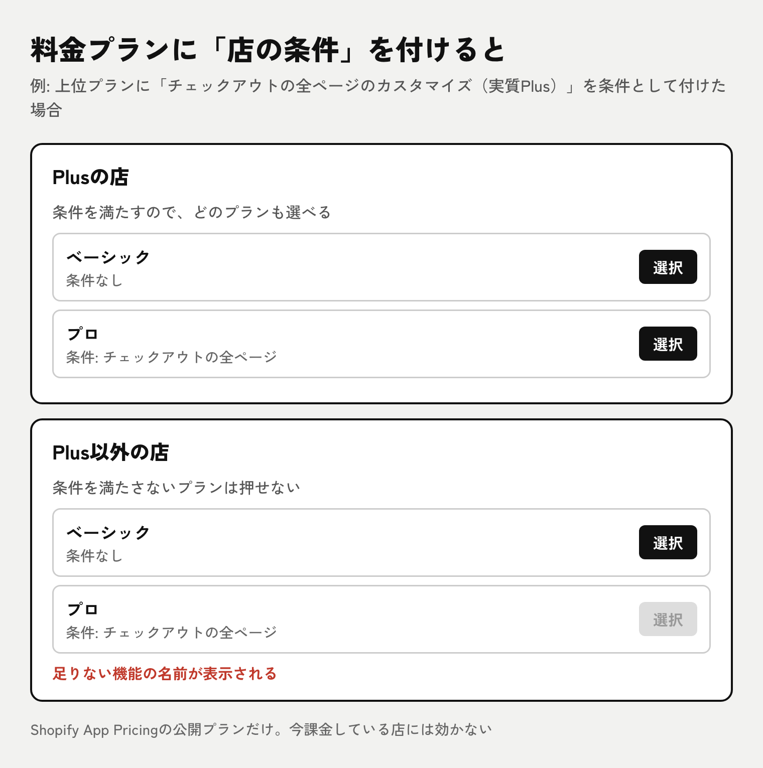 料金プランに店の条件を付けた例。Plusの店はどのプランも選べ、Plus以外の店は条件付きのプランの選択ボタンが押せない