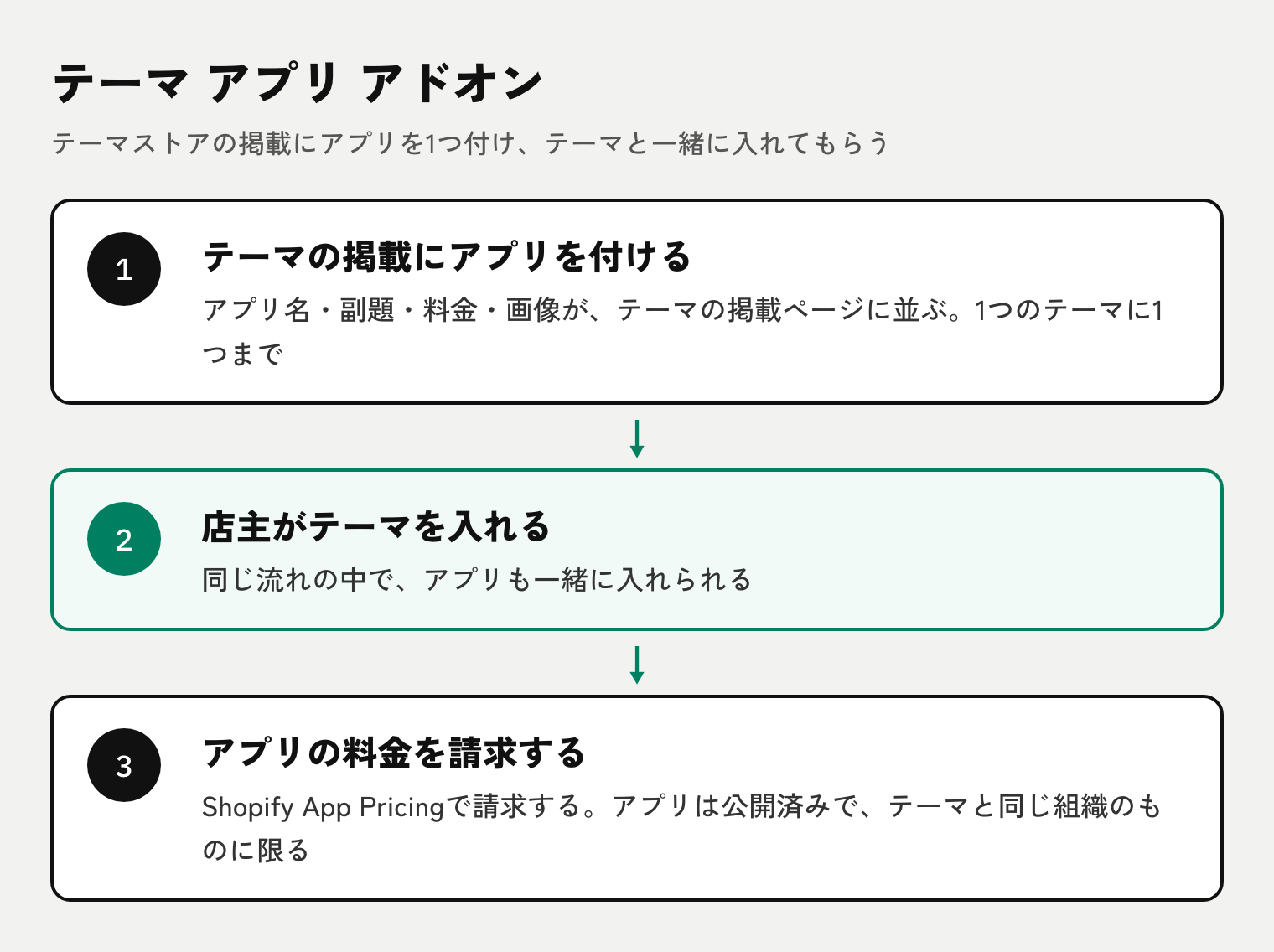 テーマ アプリ アドオンの図。テーマの掲載ページにアプリが1つ並び、店主はテーマと一緒にアプリも入れられる