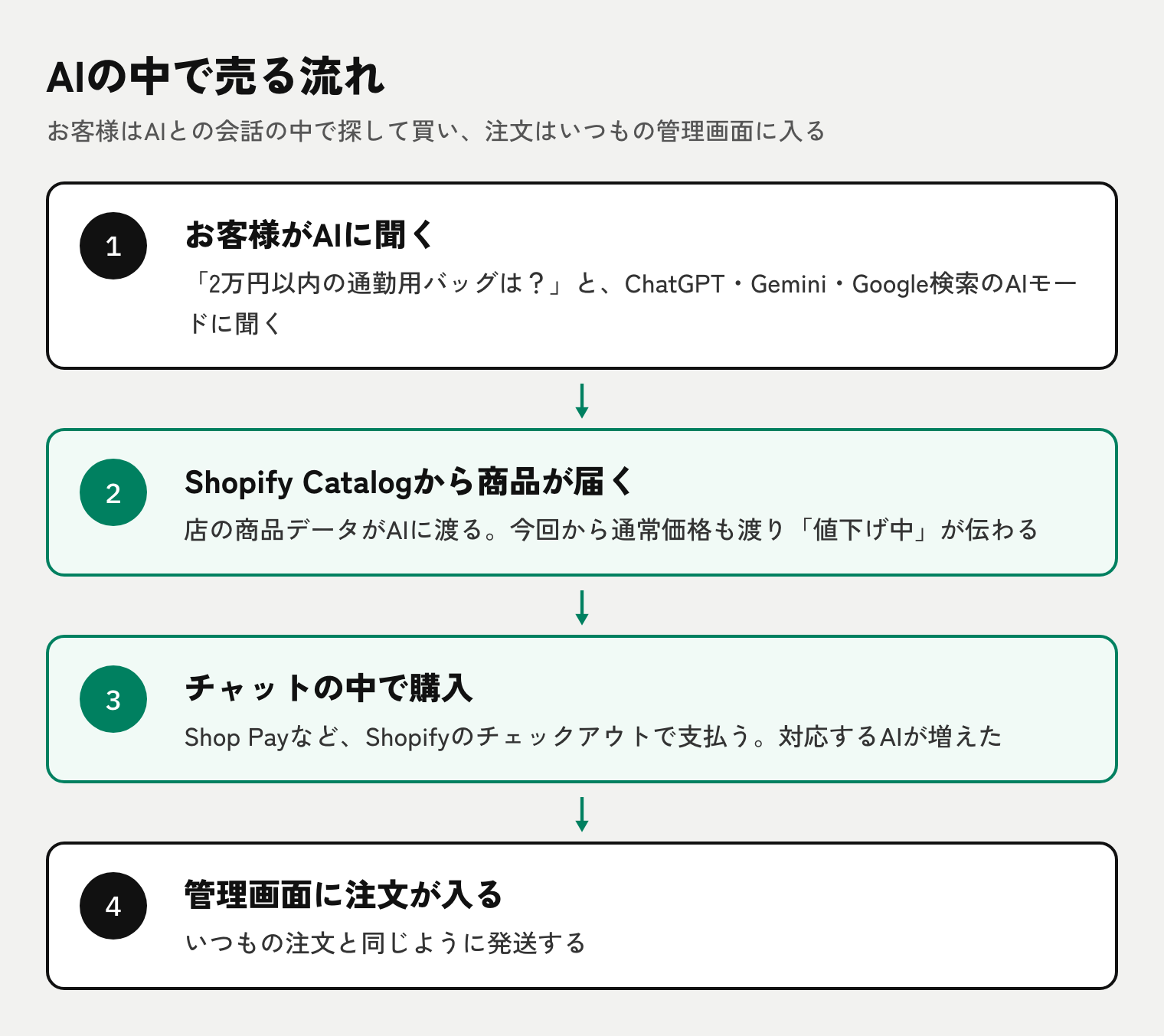 AIの中で売る流れ。お客様がAIに聞く、Shopify Catalogで商品データが届く、チャットの中で購入、管理画面に注文が入る