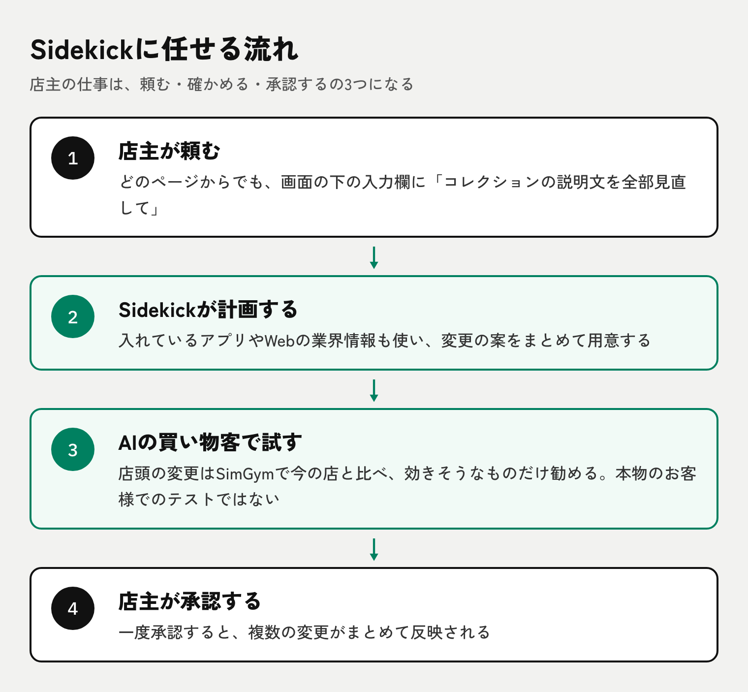 Sidekickに任せる流れ。店主が頼む、Sidekickが計画、AIの買い物客で試す、店主が承認