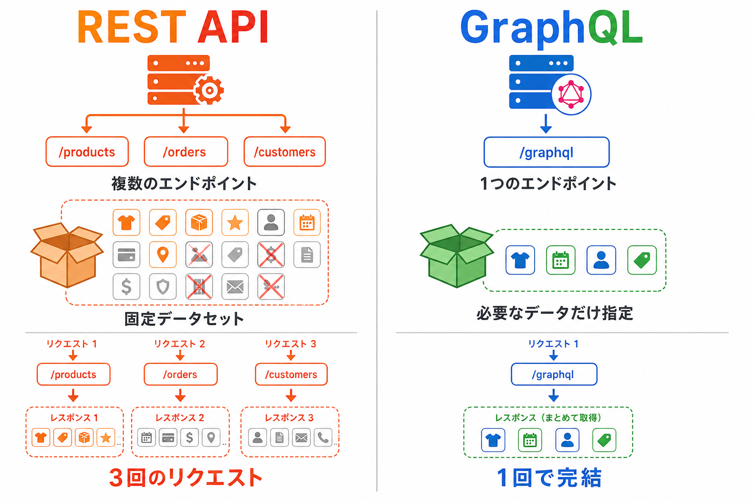 REST vs GraphQL の比較図
