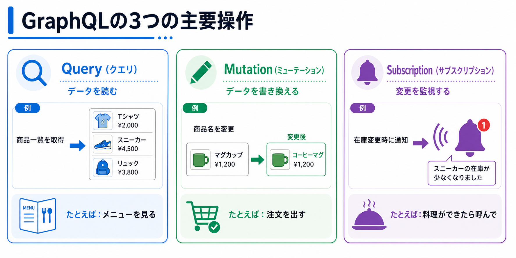 3つの主要操作