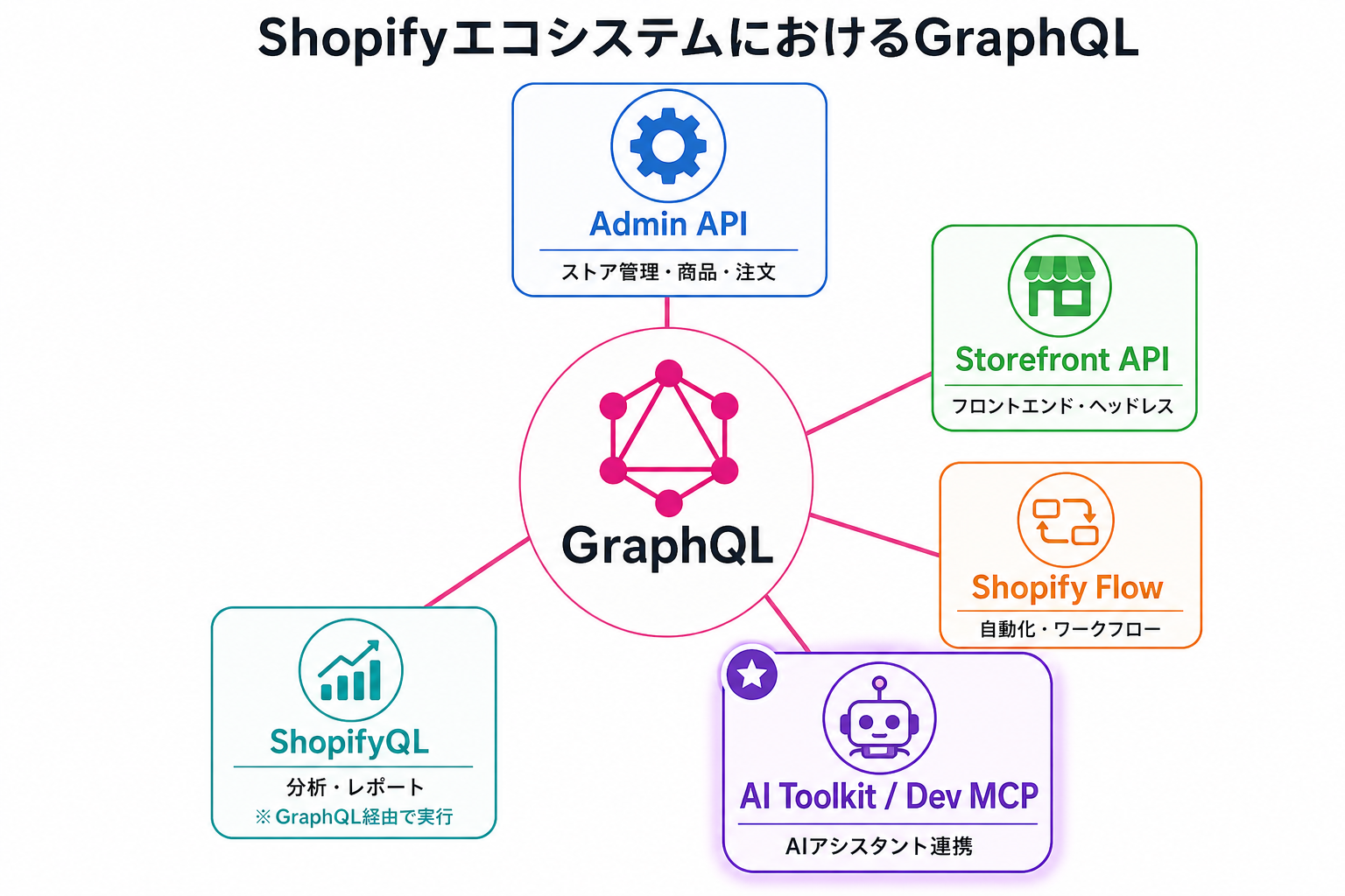 ShopifyエコシステムによるGraphQL