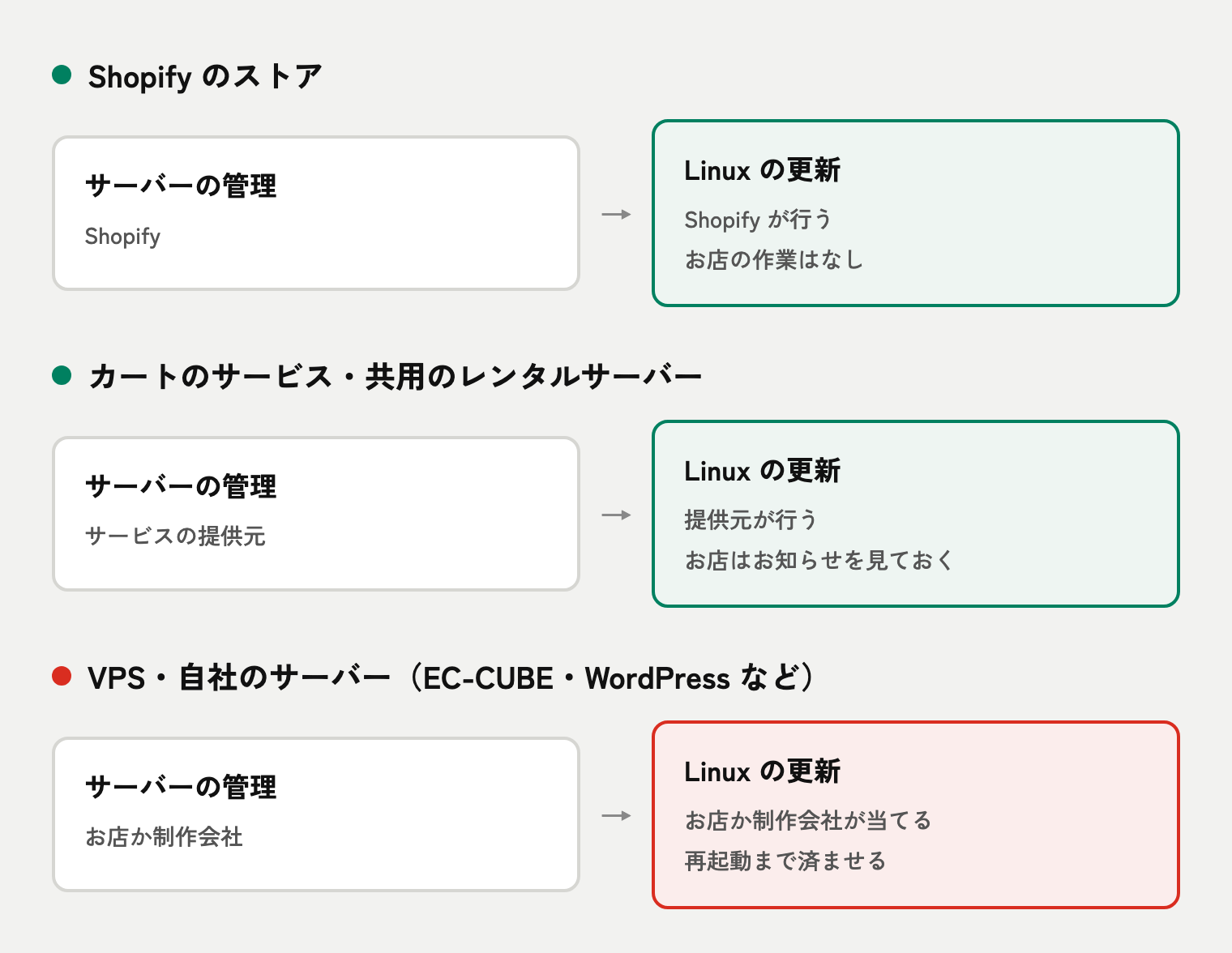 Linuxの更新を誰が当てるかの比較。Shopifyのストアと、カートのサービスや共用のレンタルサーバーは提供元が更新するのでお店の作業なし。VPSや自社のサーバーでEC-CUBEやWordPressを動かしている場合は、お店か制作会社が更新を当てて再起動する