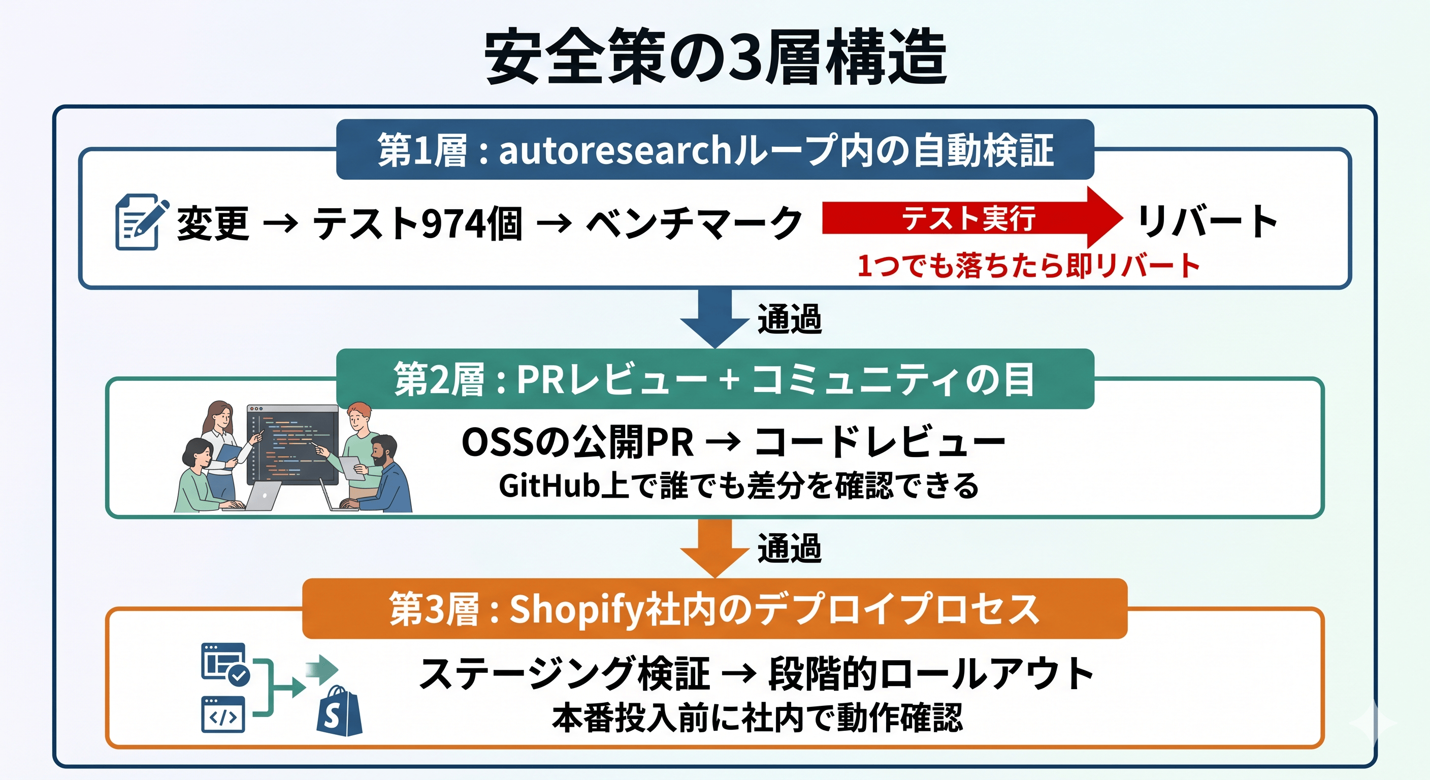 安全策の3層構造