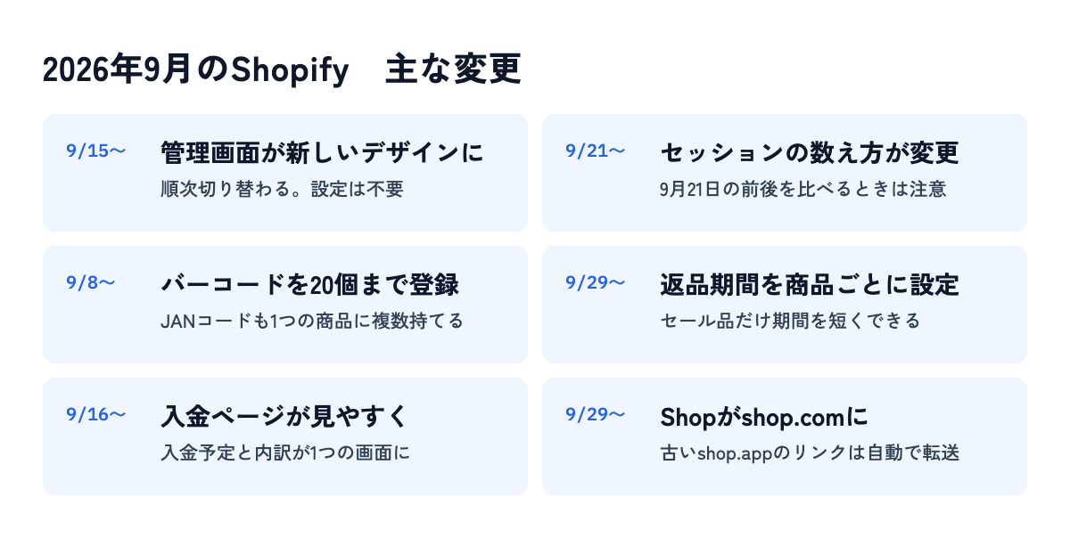 2026年9月のShopifyの主な変更。管理画面の新デザイン、セッションの数え方の変更、バーコードの複数登録、返品期間の個別設定、入金ページの刷新、shop.comへの移転