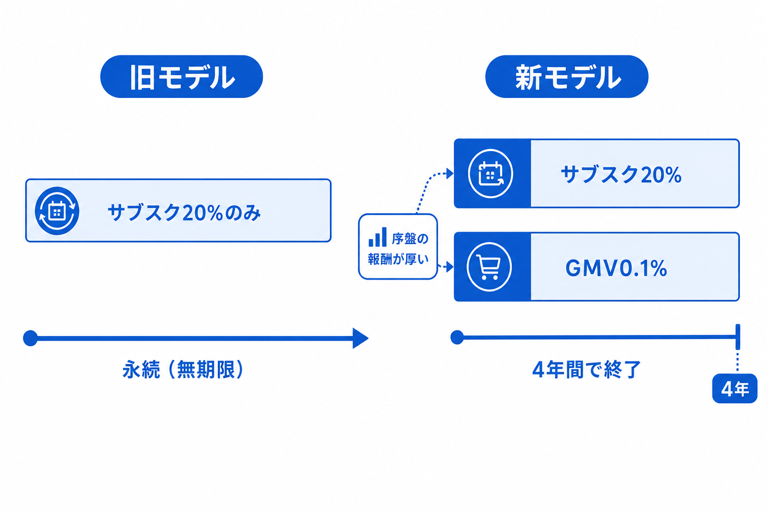 旧モデルとどう違うのか