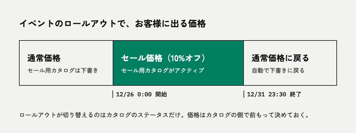 イベント期間の前は通常価格、12月26日0:00から12月31日23:30まではセール用のカタログの価格、終わると通常価格に戻る流れ