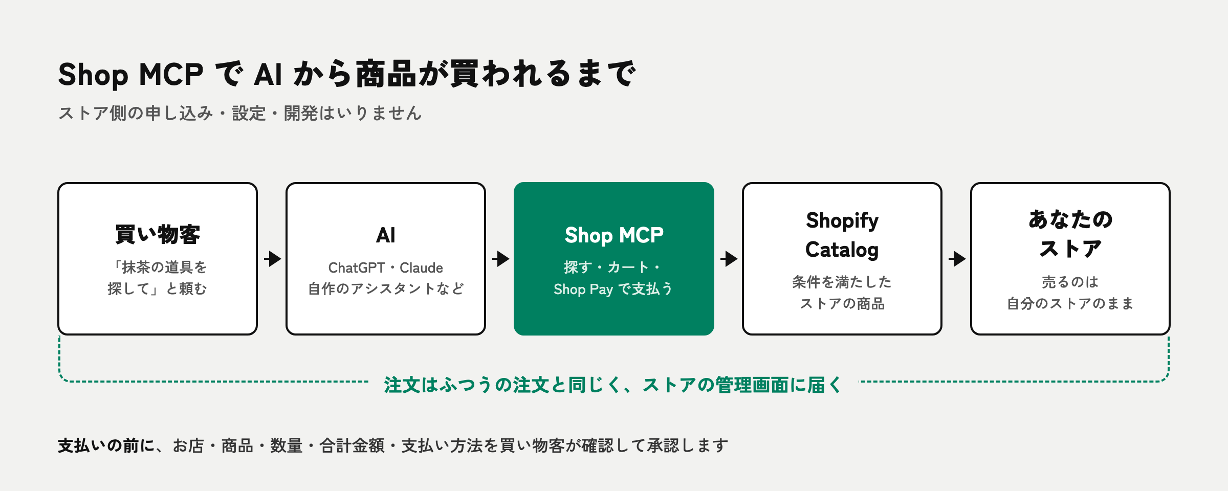 Shop MCPでAIから商品が買われるまでの流れ。買い物客、AI、Shop MCP、Shopify Catalog、ストアの順につながり、注文はストアの管理画面に届く
