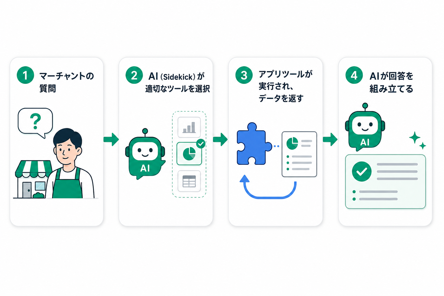 Sidekickのツール呼び出しフロー