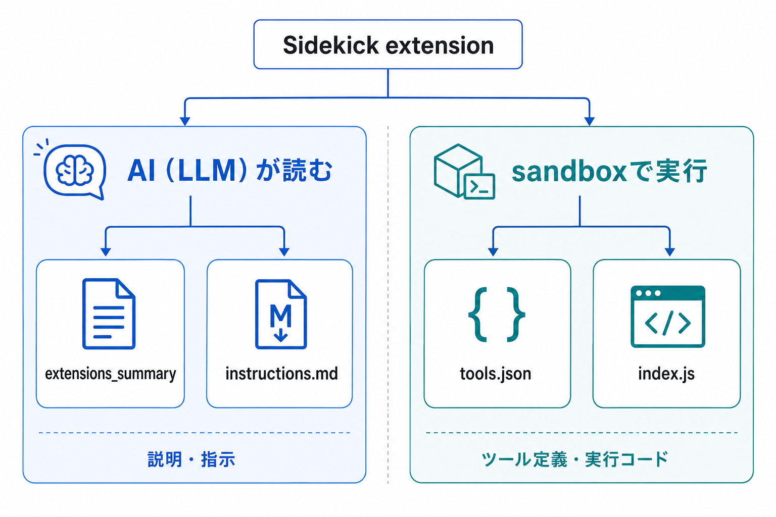 4つの構成要素と誰が読むかマップ