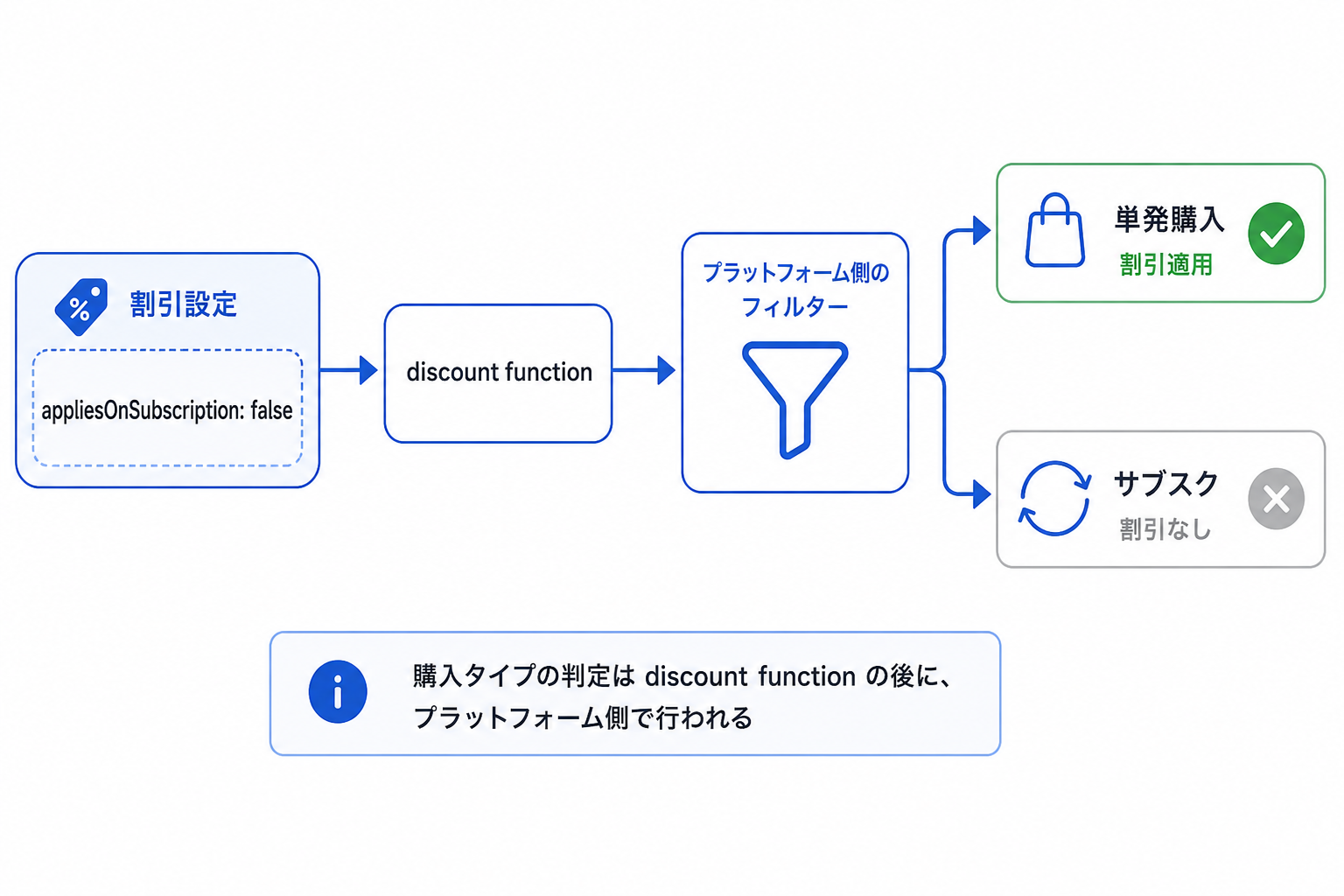 app discountの購入タイプフィルタの挙動