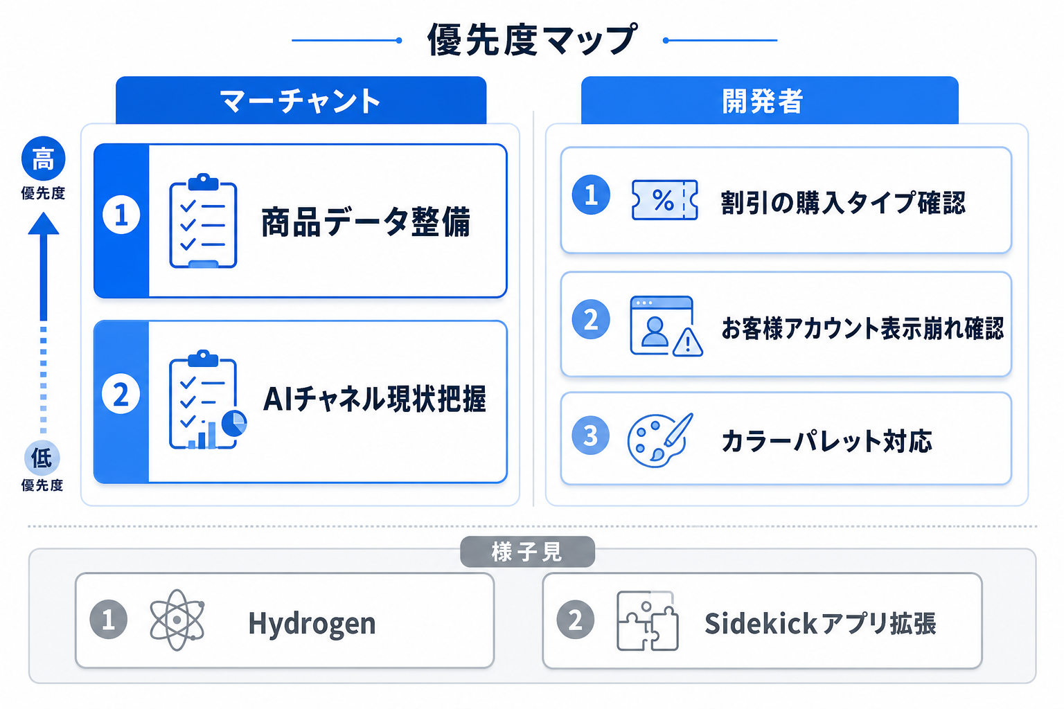 やることマップ（優先順位）