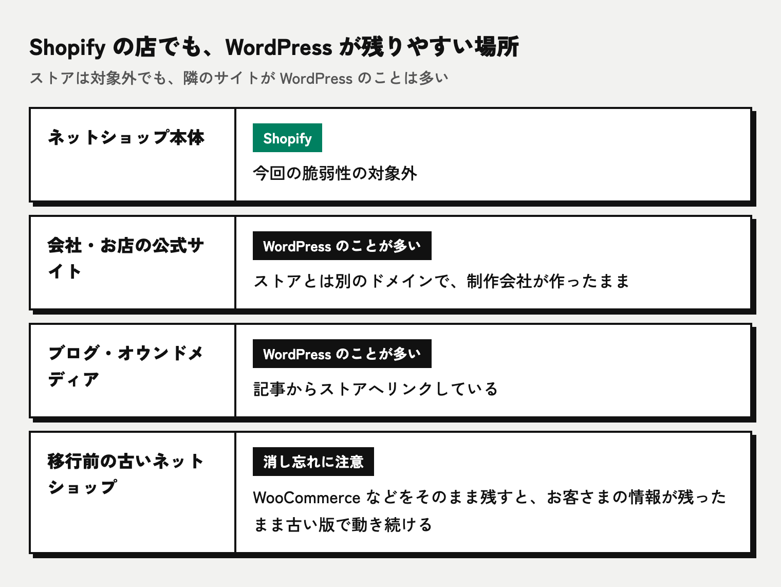 Shopifyの店でもWordPressが残りやすい場所。ネットショップ本体のShopifyは対象外。会社の公式サイト、ブログやオウンドメディアはWordPressのことが多い。移行前の古いネットショップを消し忘れると、お客さまの情報が残ったまま古い版で動き続ける