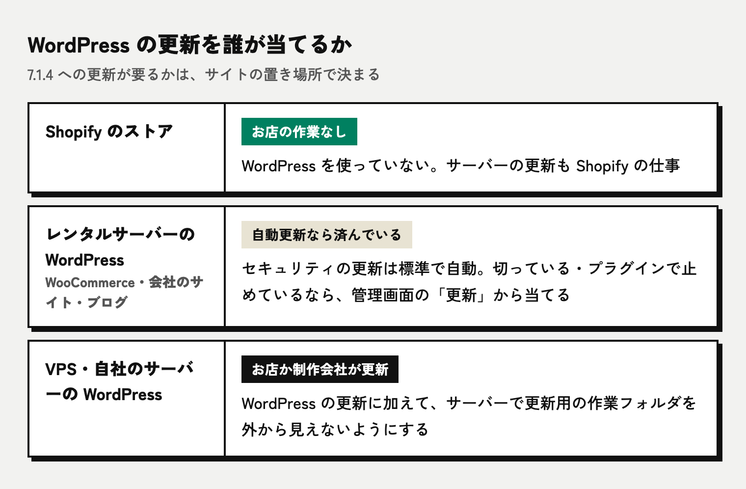 WordPressの更新を誰が当てるかの比較。Shopifyのストアはお店の作業なし。レンタルサーバーのWordPressはセキュリティの更新が標準で自動なので、自動更新が有効なら済んでいる。VPSや自社のサーバーのWordPressは、お店か制作会社が更新し、更新用の作業フォルダを外から見えないようにする